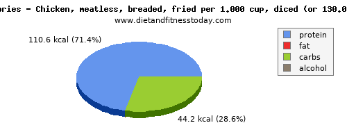 cholesterol, calories and nutritional content in fried chicken